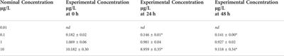 Developmental exposure to sertraline impaired zebrafish behavioral and neurochemical profiles